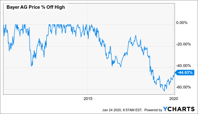 I Am Buying More Bayer Shares Because My Thesis Seems To Be Proving 