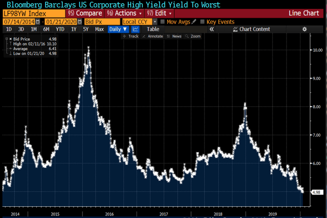 Trading back below 5%, US junk-bond yields are trading at the lowest levels since 2014. As a matter of fact, they are only 15 bps away from reaching the all-time low.