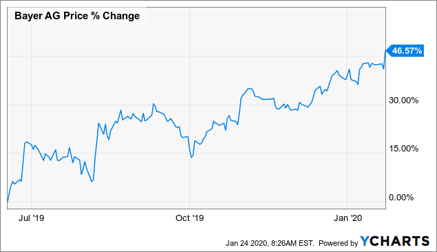 I Am Buying More Bayer Shares Because My Thesis Seems To Be Proving ...