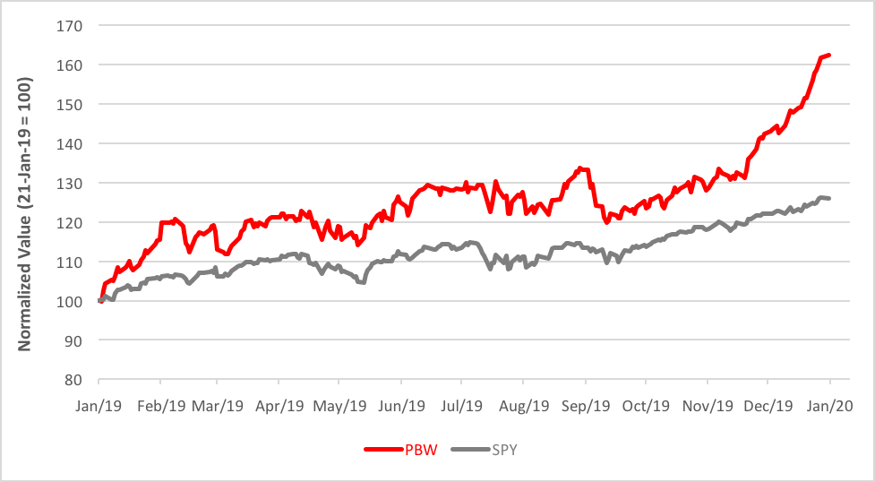 A Very Energetic ETF (NYSEARCAPBW) Seeking Alpha