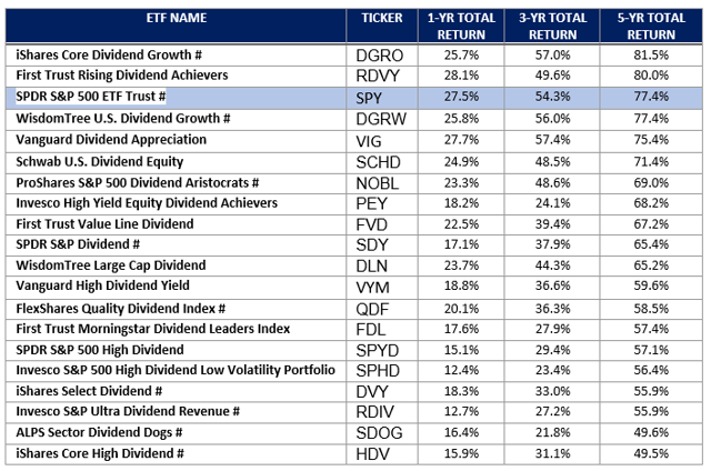 No Dividend-Strategy ETFs Are Dividend Champions, But There Is ... - Seeking Alpha