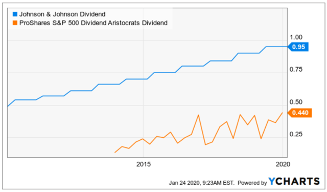 No Dividend-Strategy ETFs Are Dividend Champions, But There Is ... - Seeking Alpha