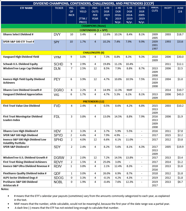 No Dividend-Strategy ETFs Are Dividend Champions, But There Is One ...