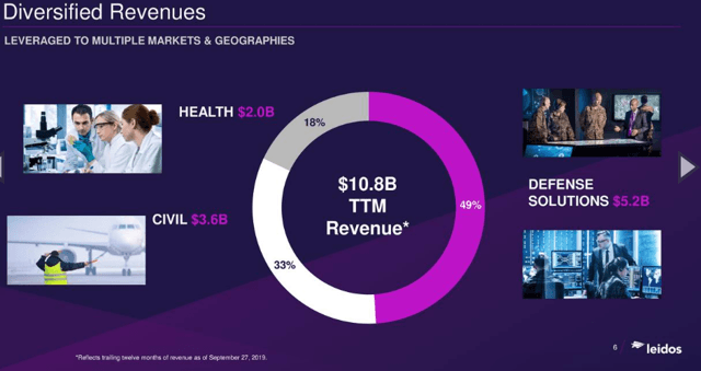 Leidos Revenues