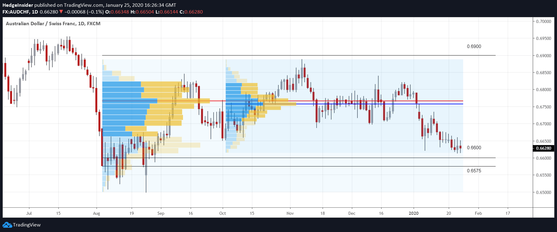 AUD/CHF Faces A Perfect Storm In The Near Term: Further Downside Likely ...