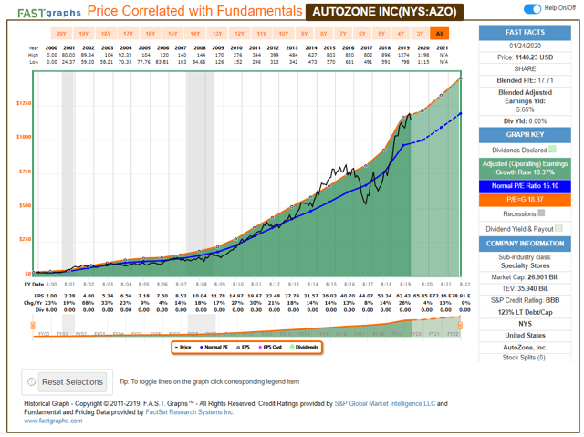 AutoZone Leading The Way (NYSE:AZO) | Seeking Alpha