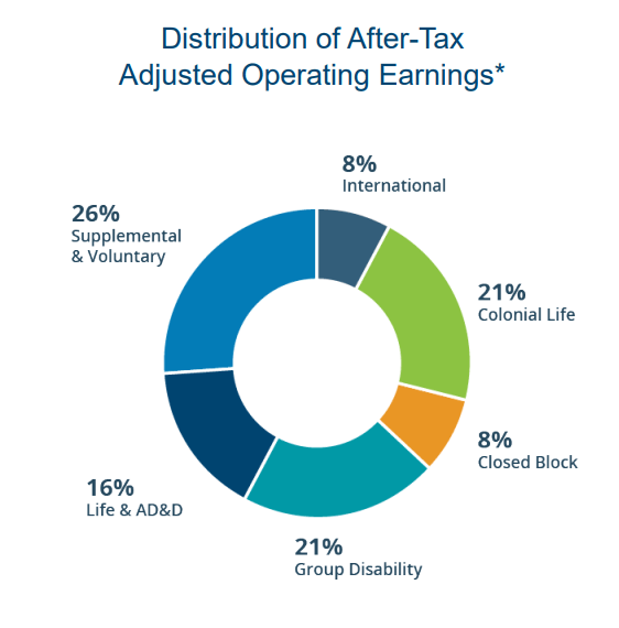 Unum Group An Excellent Opportunity In The Financial Unum Group An Excellent Opportunity In The Financial