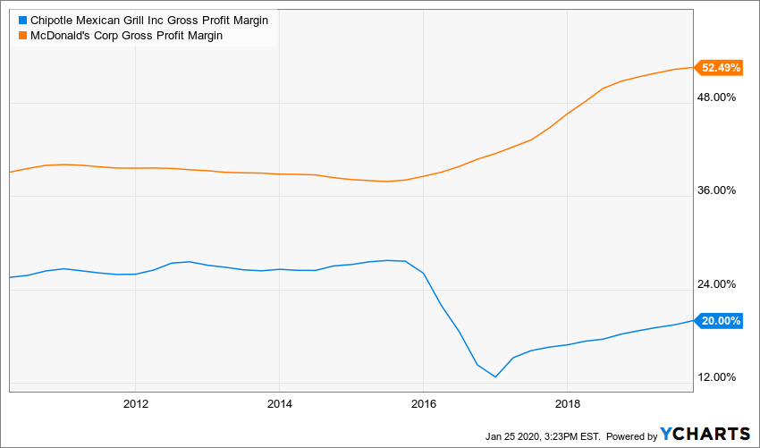 Chipotle Location Growth Makes It A Better Buy Than McDonald's (NYSE