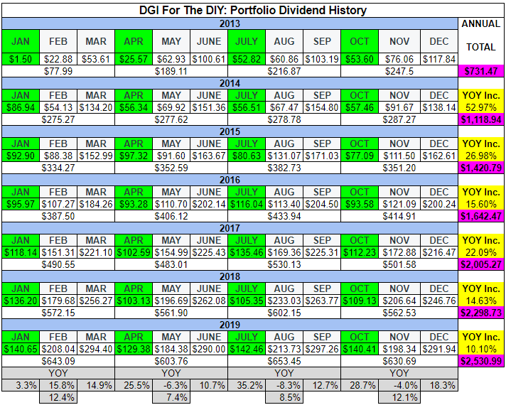 DGI For The DIY: 2019 Dividend Portfolio Review | Seeking Alpha