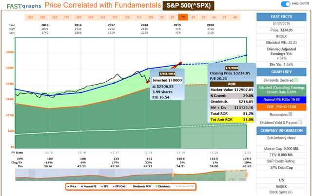 DGI For The DIY: 2019 Dividend Portfolio Review | Seeking Alpha