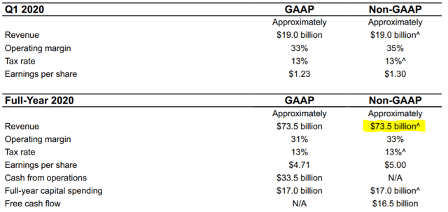 Intel 2020 Guidance