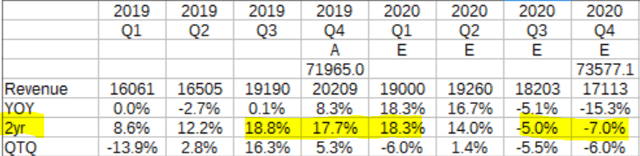 Intel Revenue Expectations 2020
