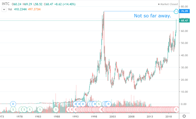 Intel 2 Decade Chart Technical Breakout