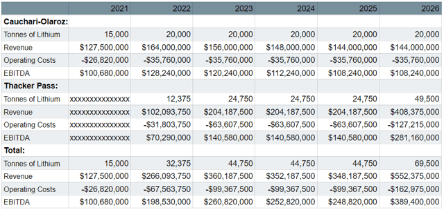 Lithium Americas: A Comprehensive Analysis (NYSE:LAC) | Seeking Alpha