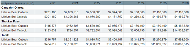 Lithium Americas: A Comprehensive Analysis (NYSE:LAC) | Seeking Alpha