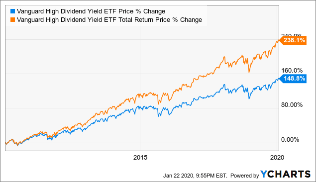Vanguard stock ETFs