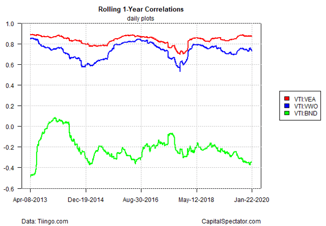 Correlations Profile: Major Asset Classes - 23 January 2020 | Seeking Alpha