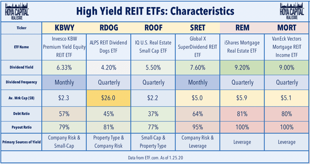 high dividend yield REITs