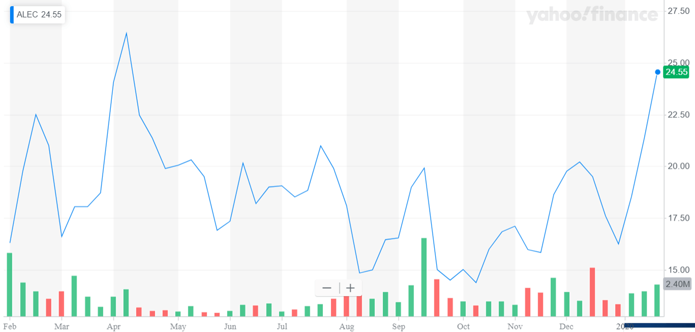 Alector: A Promising Neuro-Immunology Pick For 2020 (NASDAQ:ALEC ...