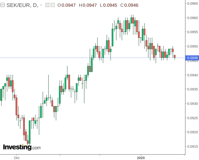 SEK/EUR: Growth Appears To Have Peaked For Now | Seeking Alpha