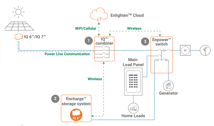 Enphase Promising Growth Vision Enphase Energy Inc Nasdaq