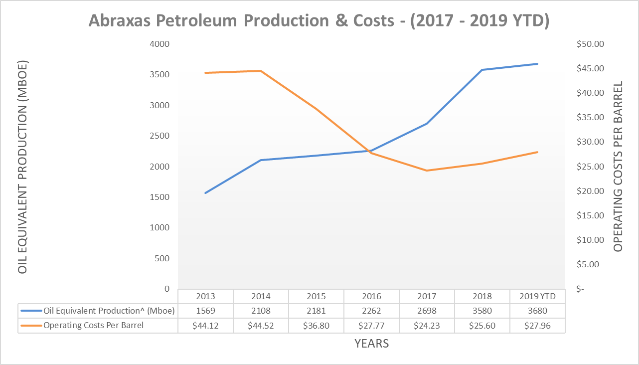 Abraxas Petroleum Poor Liquidity Points To A Chapter 11 May Be On The Horizon Nasdaq Axas Seeking Alpha