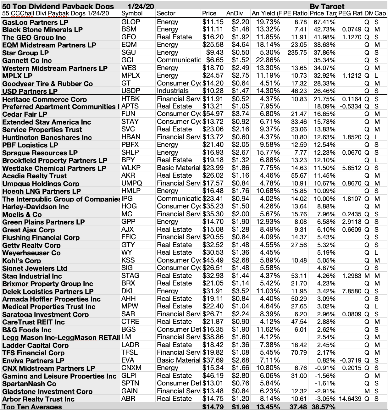 55 5-9 Year Top Dividend Payback Challenger Dogs | Seeking Alpha