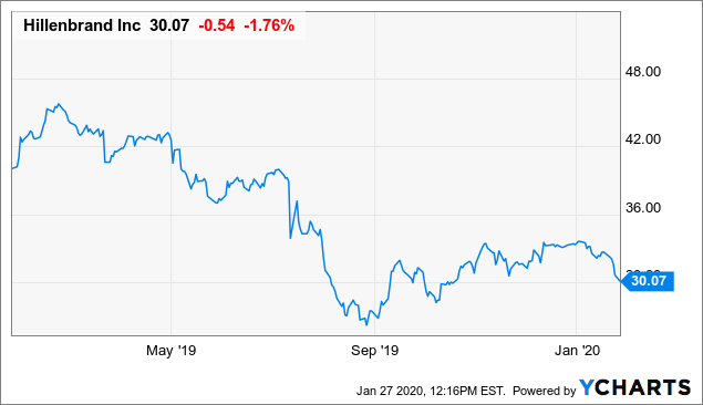 Hillenbrand Is Unjustifiably Underrated (NYSE:HI) | Seeking Alpha