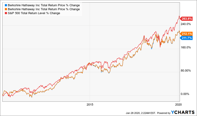 A Remedy For Berkshire's Decade Of Underperformance (NYSE:BRK.A ...