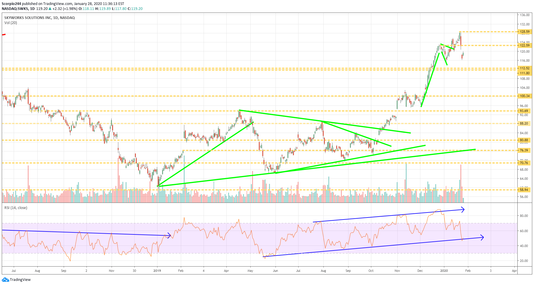 Skyworks' BeatenDown Stock May Rebound Sharply (NASDAQSWKS) Seeking