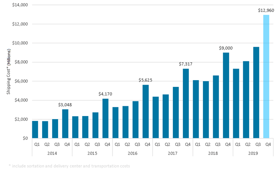 How Much Is Shipping Cost On Amazon