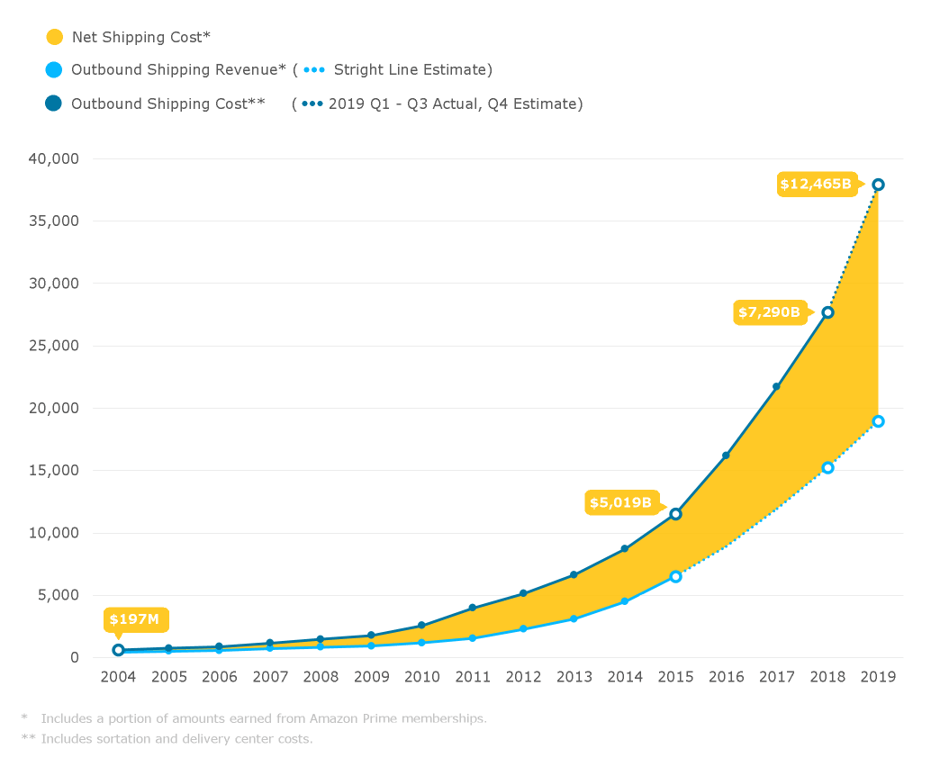  Accelerating Decline In Shipping Costs Are Driving Future Valuation  (NASDAQ:AMZN)