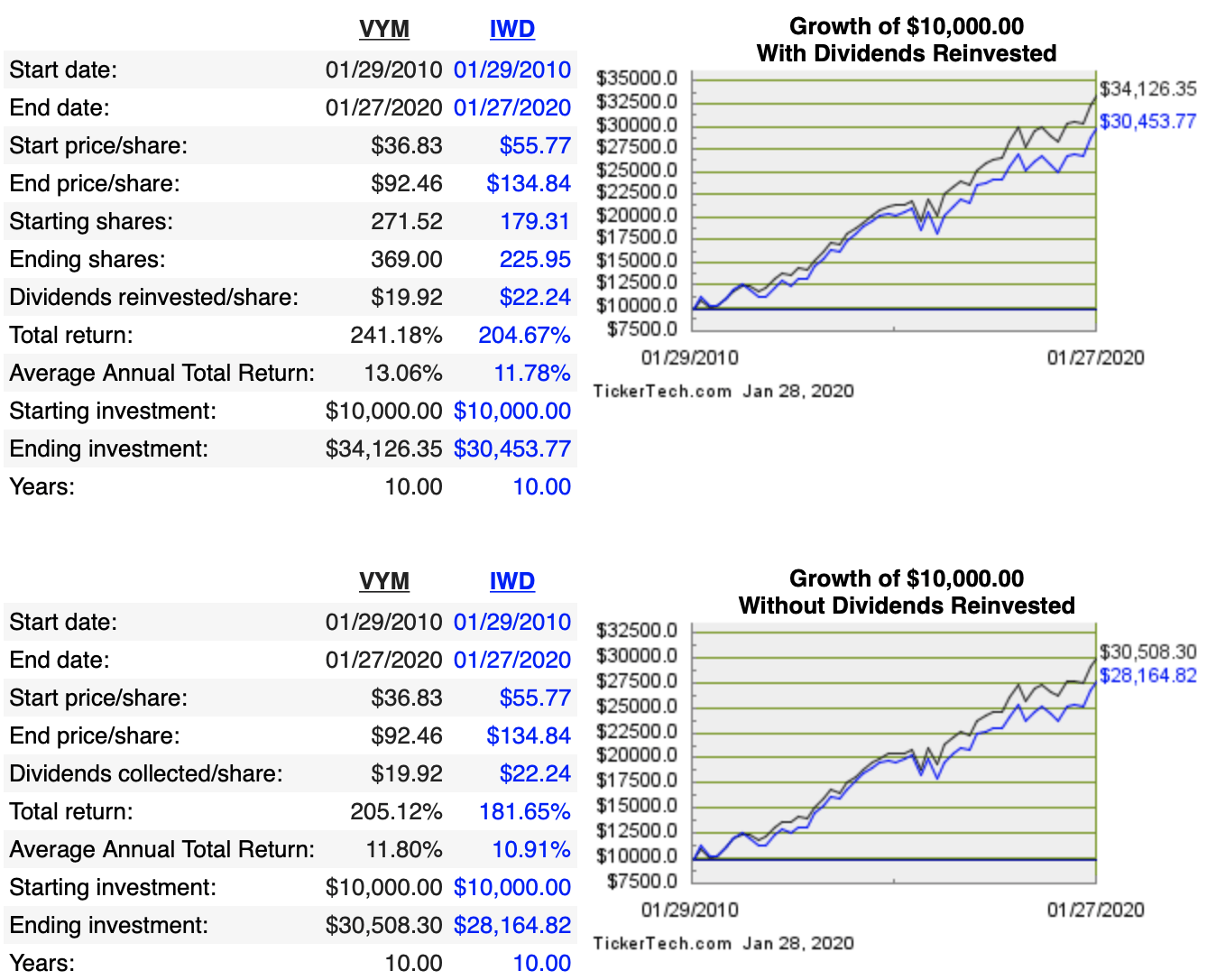 VYM No Time For Dividend Stocks, Then Try This Dividend ETF (NYSEARCA