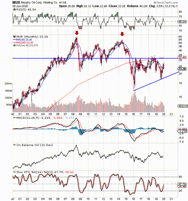 Murphy Oil Stock