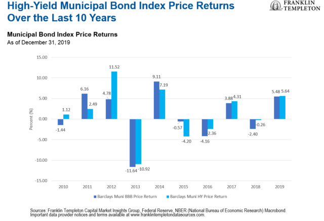 are high yield municipal bonds a good investment