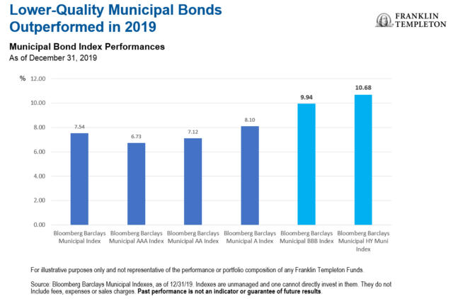high yield municipal bond default rate