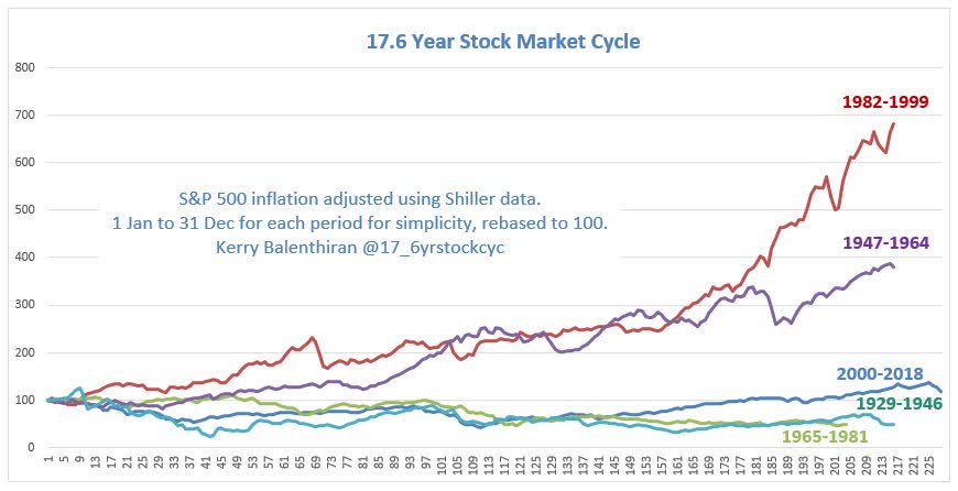 Secular Bull Market To Last Until 2035 | Seeking Alpha