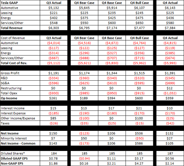 Tesla Surges Despite Mixed Results (NASDAQ:TSLA) | Seeking Alpha