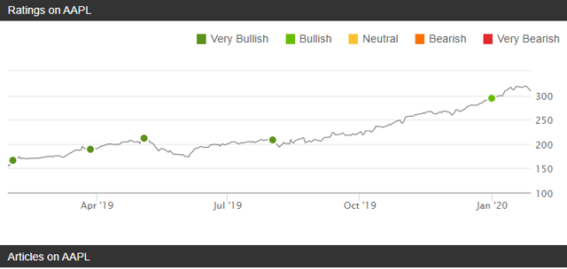 Apple Is A Buy At All Time Highs With A Runway To 400 Per Share Nasdaq Aapl Seeking Alpha