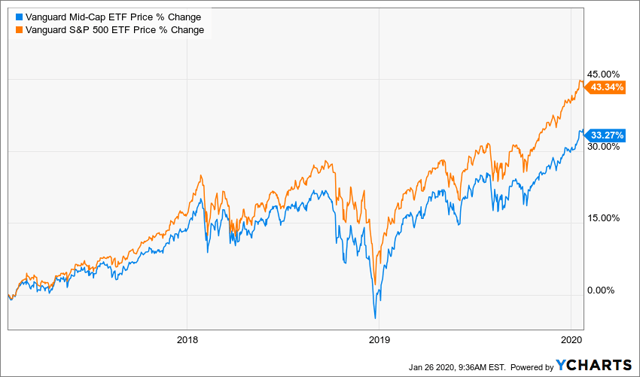 Etf mid sale cap pir