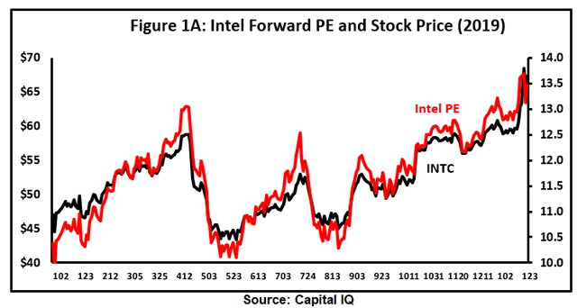 Chasing Intel (NASDAQ:INTC) | Seeking Alpha