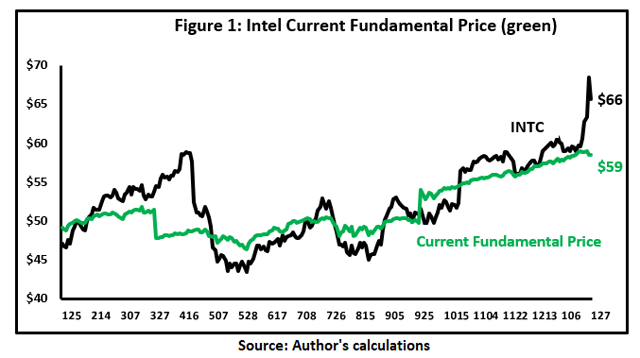 Chasing Intel (NASDAQ:INTC) | Seeking Alpha