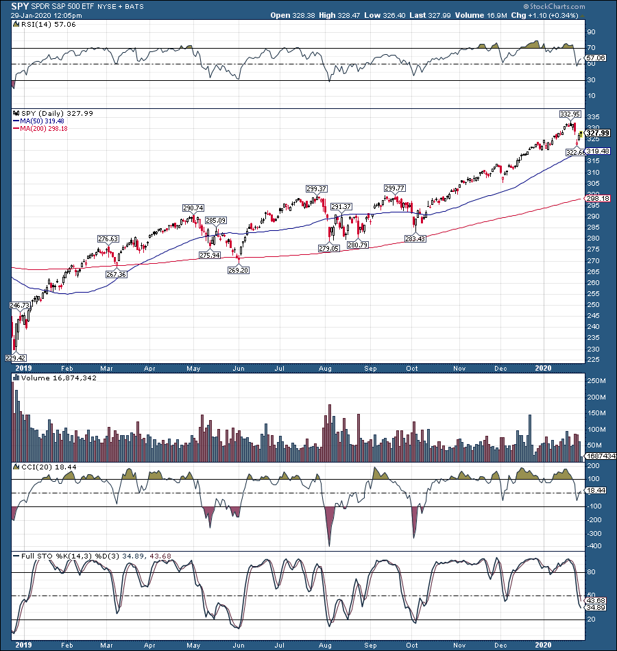 S&P 500 (SPX) today: Alphabet opens the day up nearly 4%