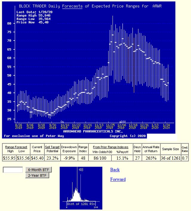 Sarepta Therapeutics, Inc. And Arrowhead Pharmaceuticals Now TopRanked