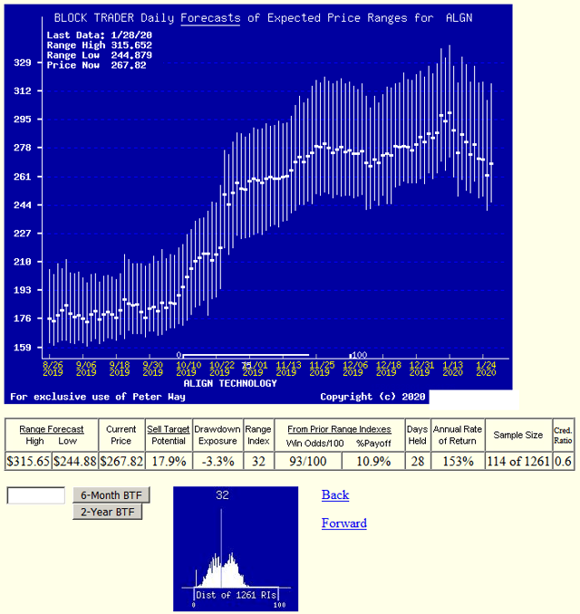 align technology stock news