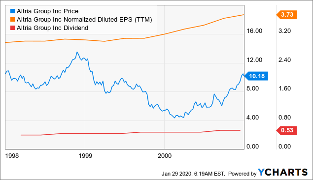 Best Stocks For 20 Years