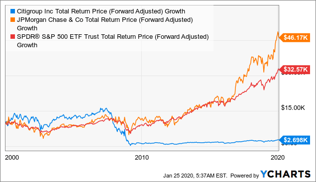 20 Stocks For 20 Years; 'Future Proof' Names From My 2000 Journal ...