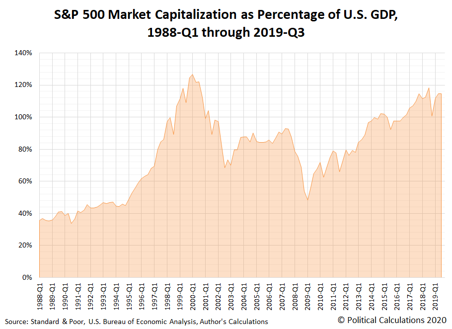 S P 500 Market Capitalization Seeking Alpha