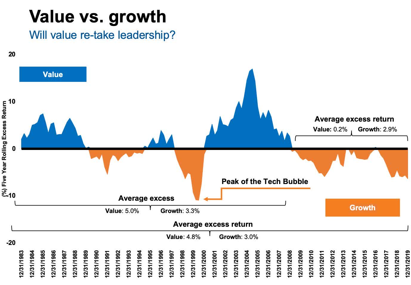 Stock values. Value stocks vs growth stocks. value growth. growth vs value investing. value investors and growth investors.