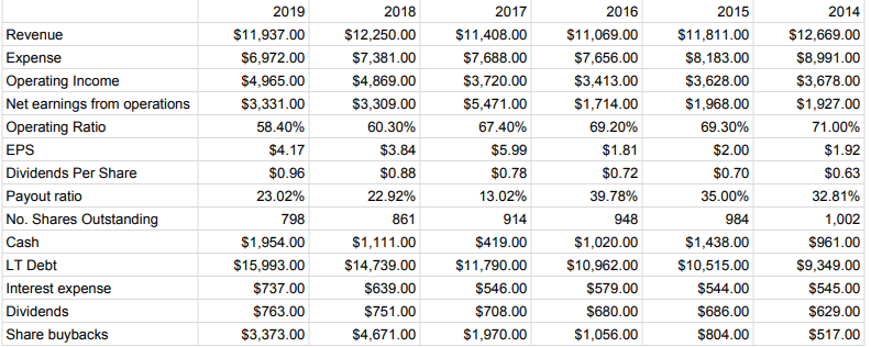 CSX Remains Expensive (NASDAQ:CSX) | Seeking Alpha